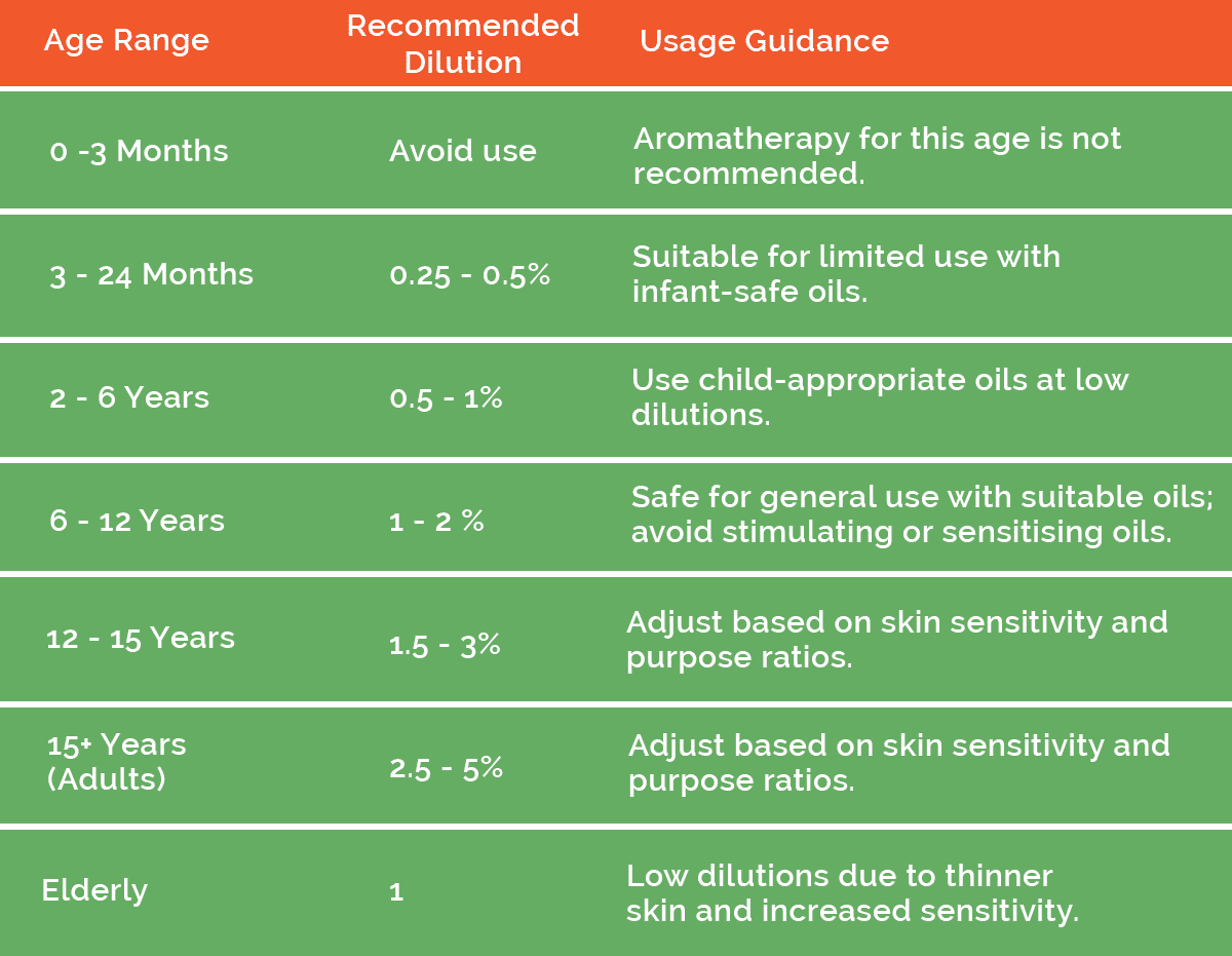 Dilution Ratio fore Essential Oils Ireland
