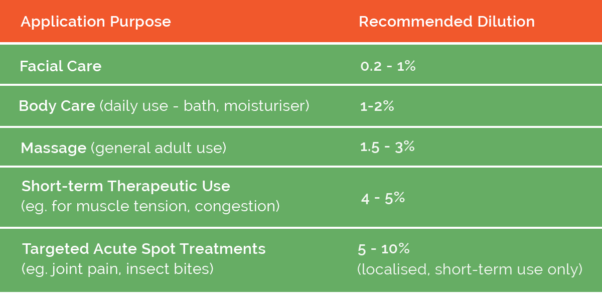 Essential Oil Application Ireland
